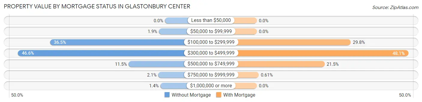 Property Value by Mortgage Status in Glastonbury Center