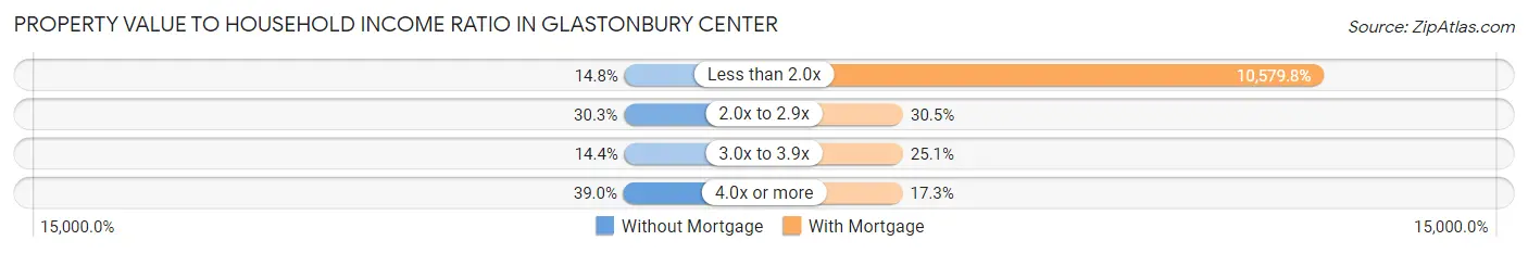 Property Value to Household Income Ratio in Glastonbury Center
