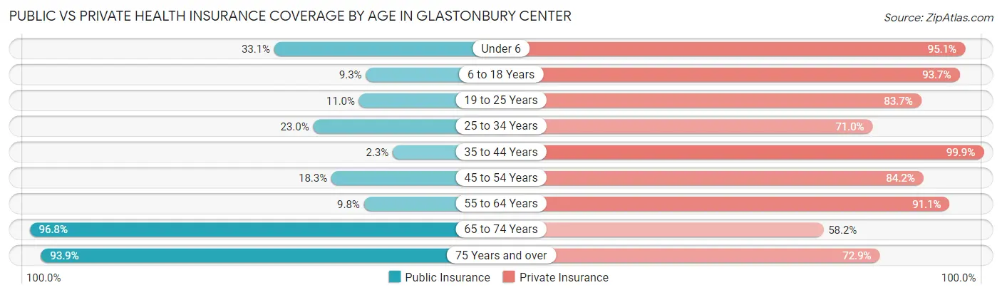 Public vs Private Health Insurance Coverage by Age in Glastonbury Center