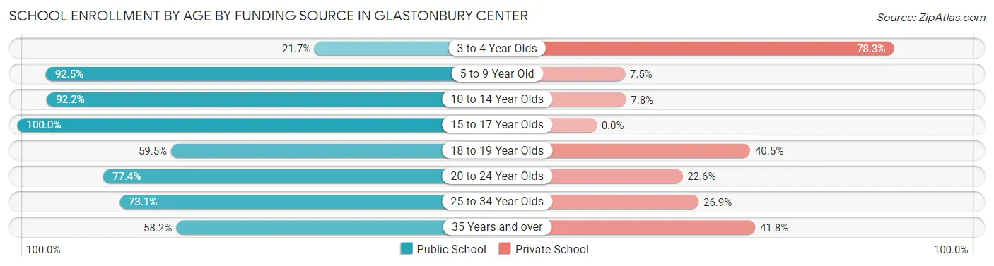 School Enrollment by Age by Funding Source in Glastonbury Center