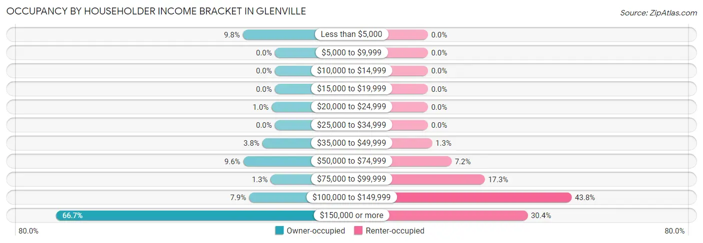 Occupancy by Householder Income Bracket in Glenville