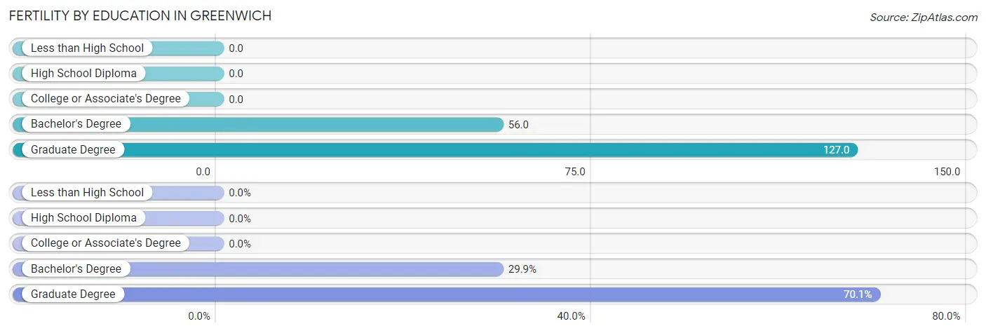 Female Fertility by Education Attainment in Greenwich