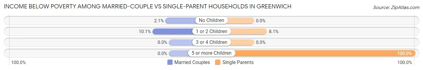 Income Below Poverty Among Married-Couple vs Single-Parent Households in Greenwich