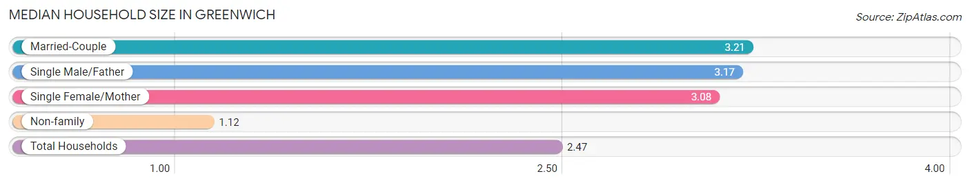 Median Household Size in Greenwich