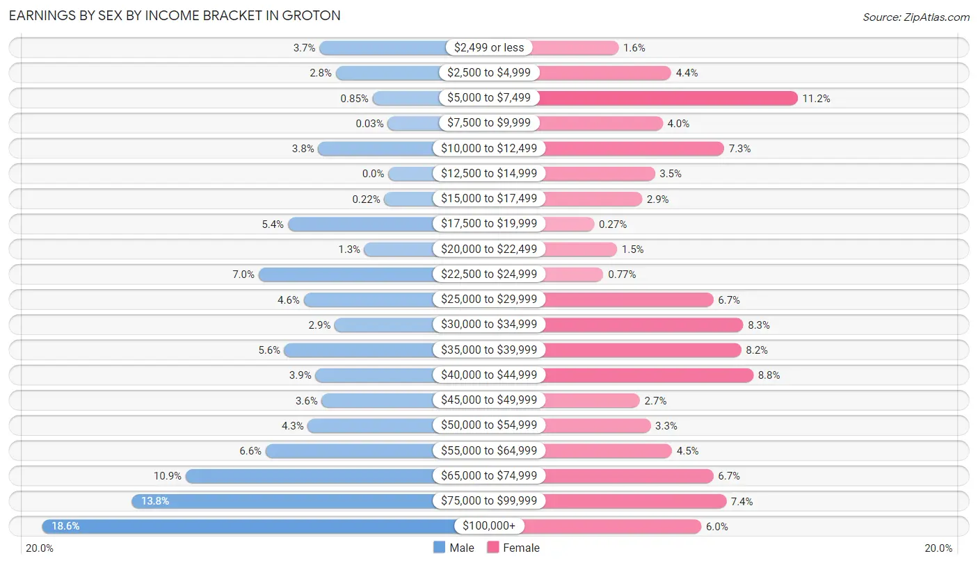 Earnings by Sex by Income Bracket in Groton