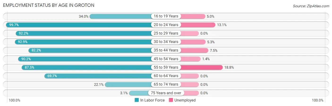 Employment Status by Age in Groton
