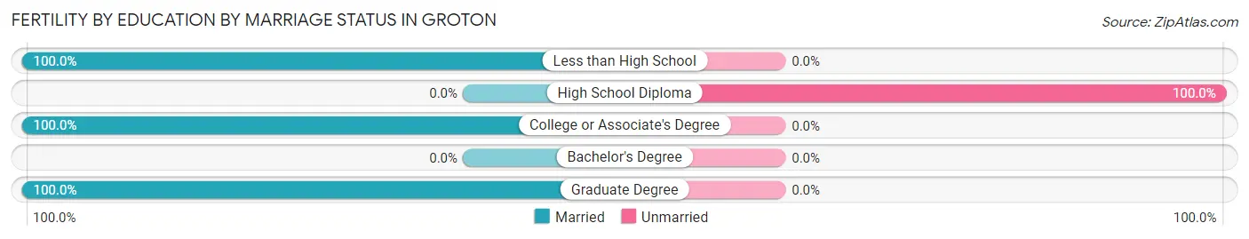 Female Fertility by Education by Marriage Status in Groton