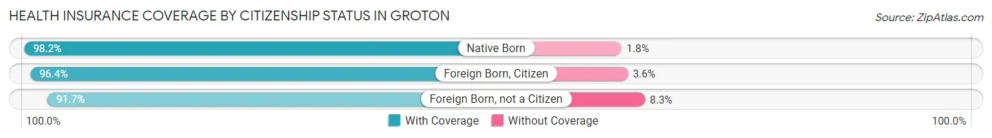 Health Insurance Coverage by Citizenship Status in Groton