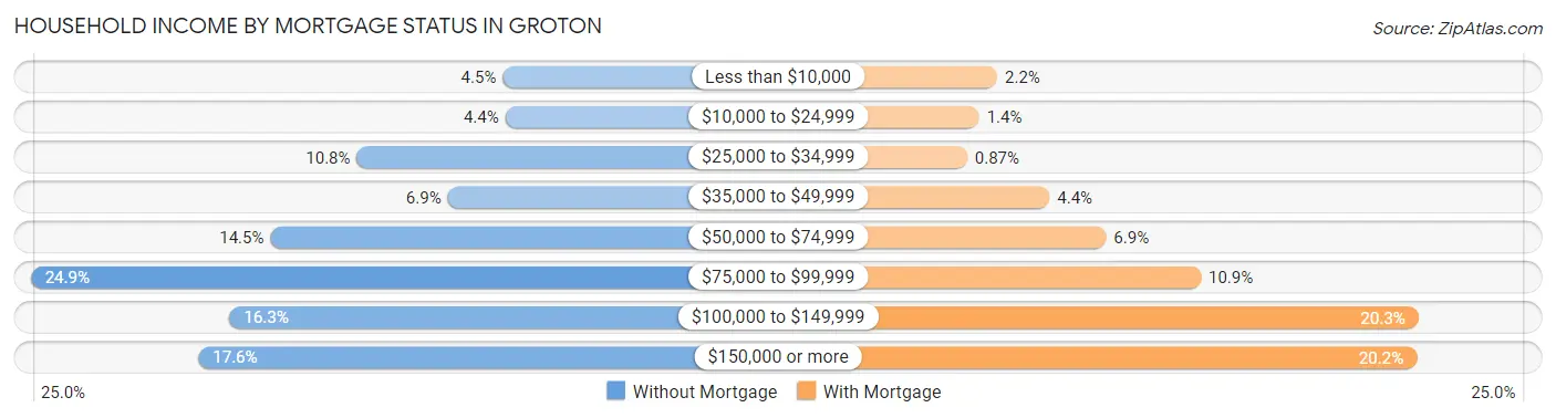 Household Income by Mortgage Status in Groton