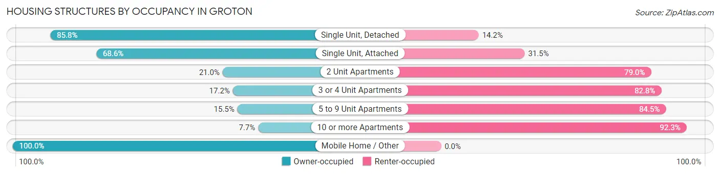 Housing Structures by Occupancy in Groton