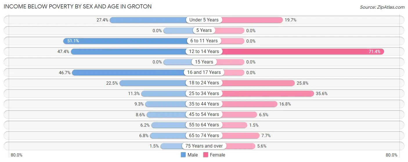 Income Below Poverty by Sex and Age in Groton