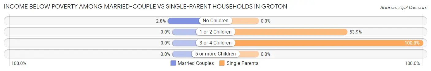 Income Below Poverty Among Married-Couple vs Single-Parent Households in Groton