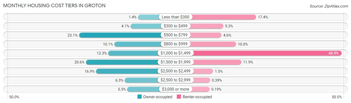 Monthly Housing Cost Tiers in Groton