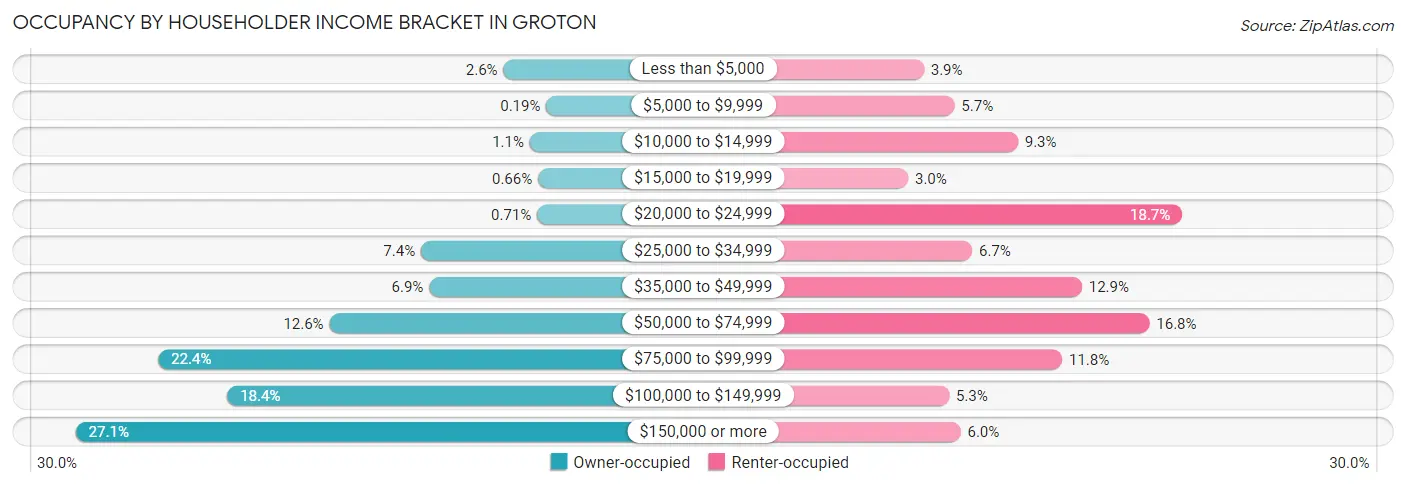 Occupancy by Householder Income Bracket in Groton