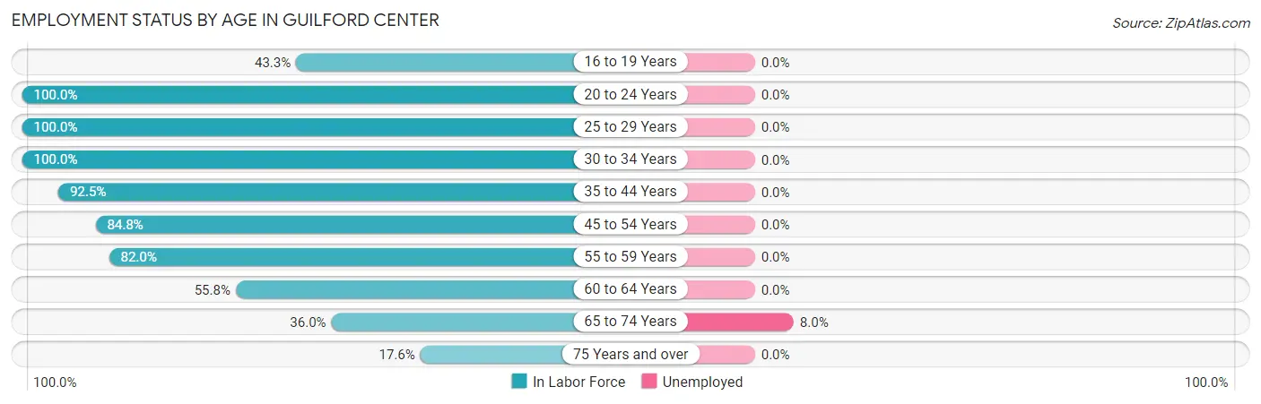 Employment Status by Age in Guilford Center