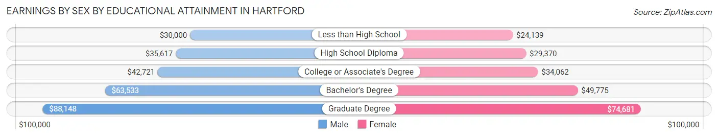 Earnings by Sex by Educational Attainment in Hartford