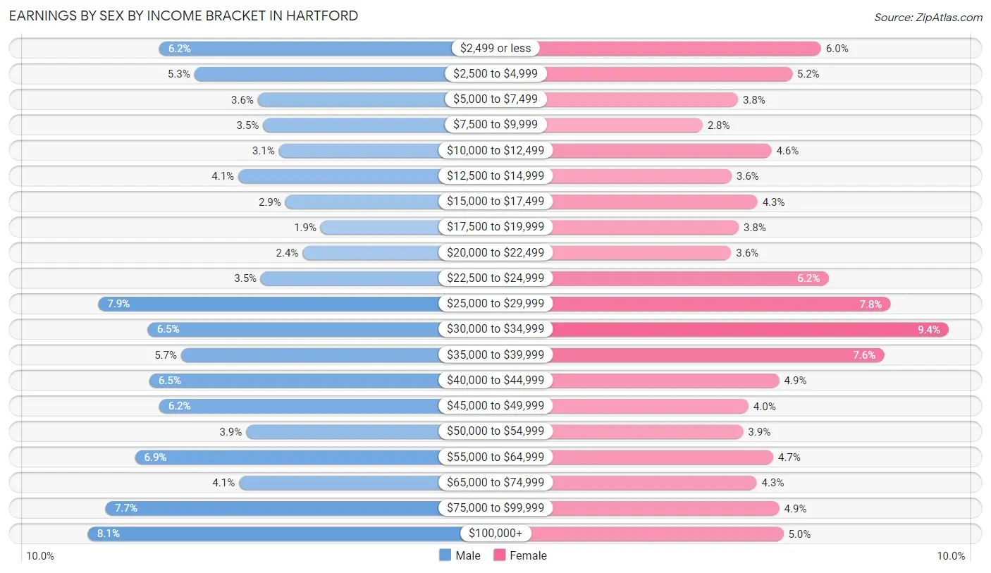 Earnings by Sex by Income Bracket in Hartford