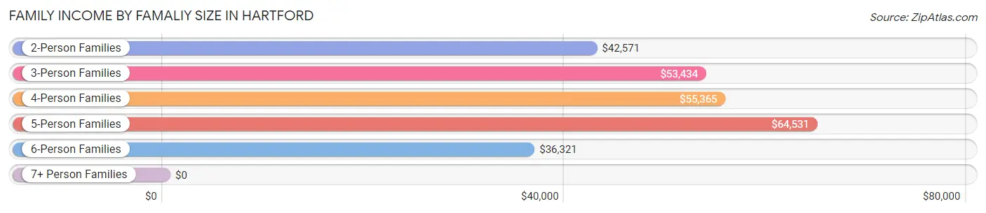 Family Income by Famaliy Size in Hartford