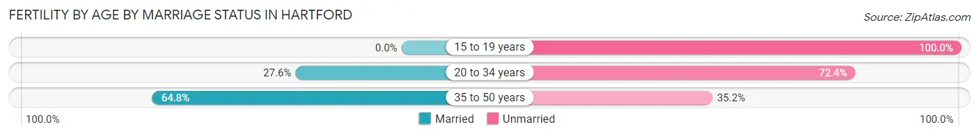 Female Fertility by Age by Marriage Status in Hartford