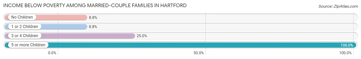 Income Below Poverty Among Married-Couple Families in Hartford