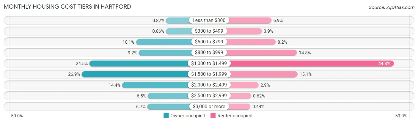 Monthly Housing Cost Tiers in Hartford