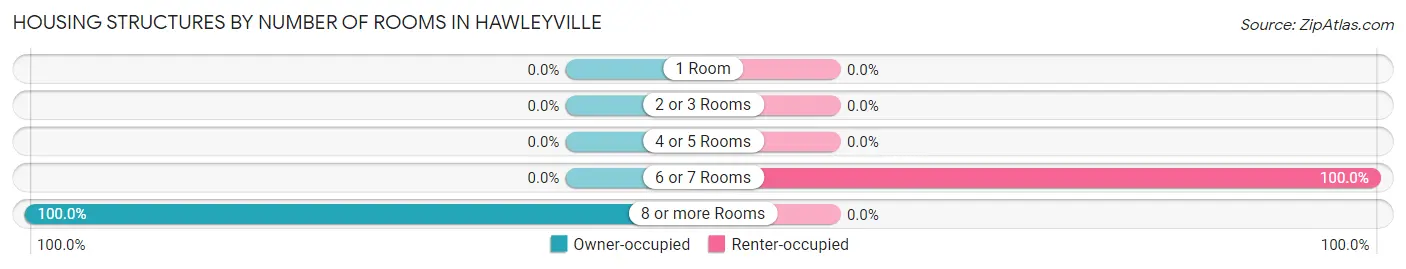 Housing Structures by Number of Rooms in Hawleyville