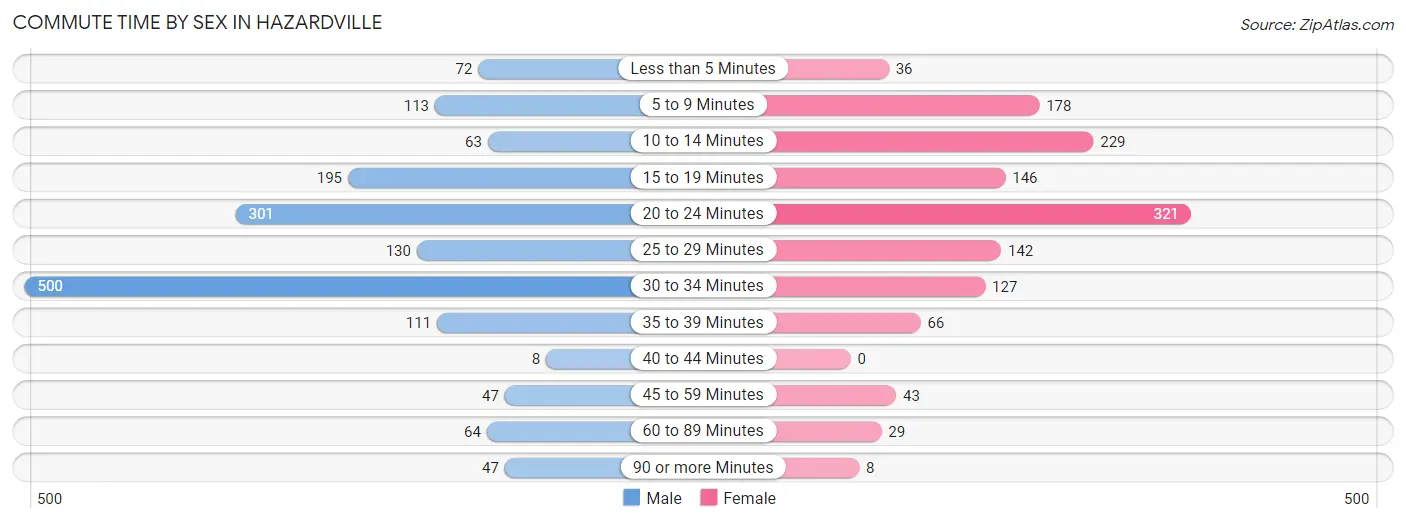 Commute Time by Sex in Hazardville