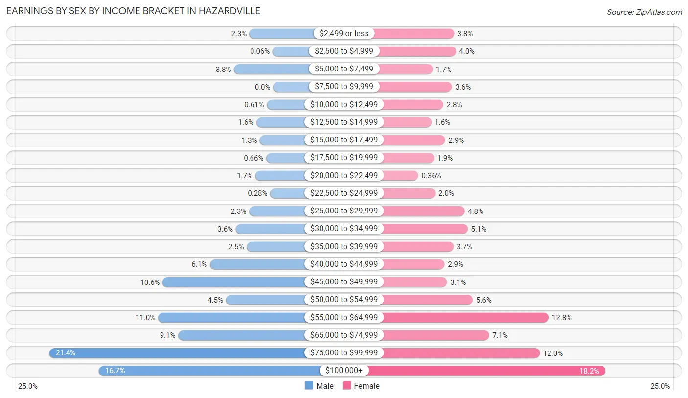 Earnings by Sex by Income Bracket in Hazardville