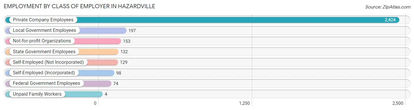 Employment by Class of Employer in Hazardville