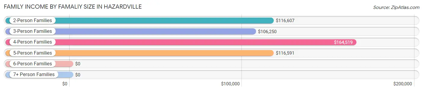 Family Income by Famaliy Size in Hazardville