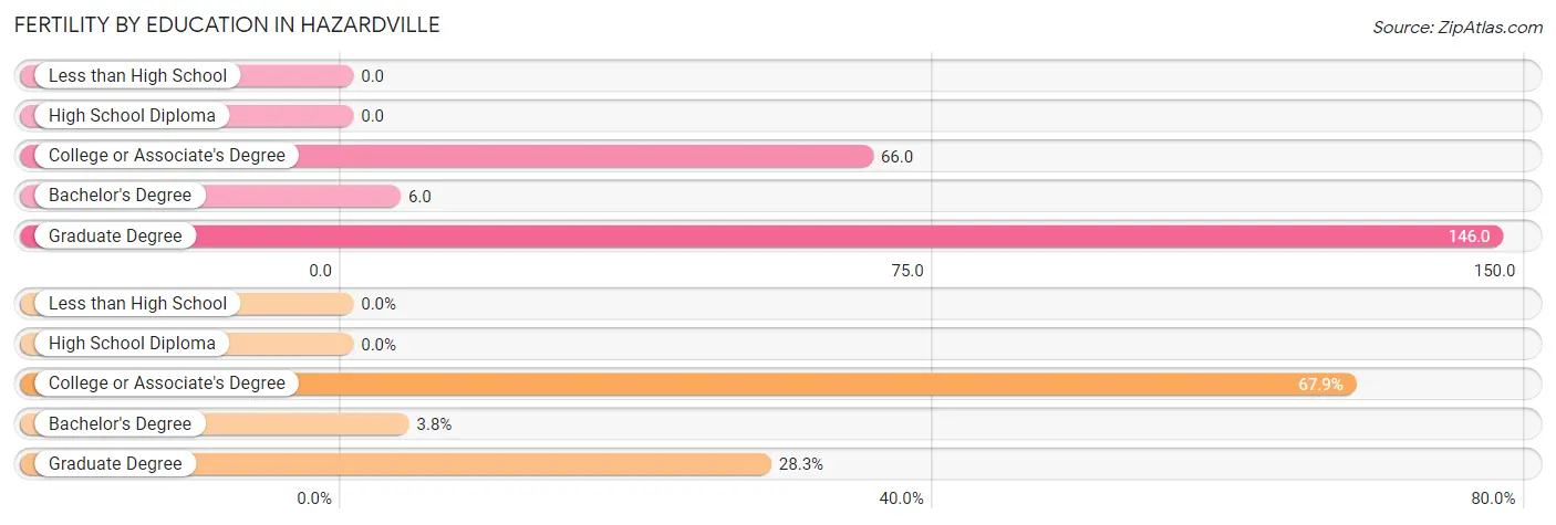 Female Fertility by Education Attainment in Hazardville