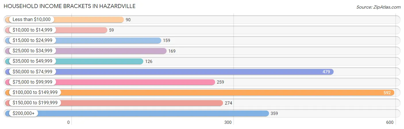 Household Income Brackets in Hazardville