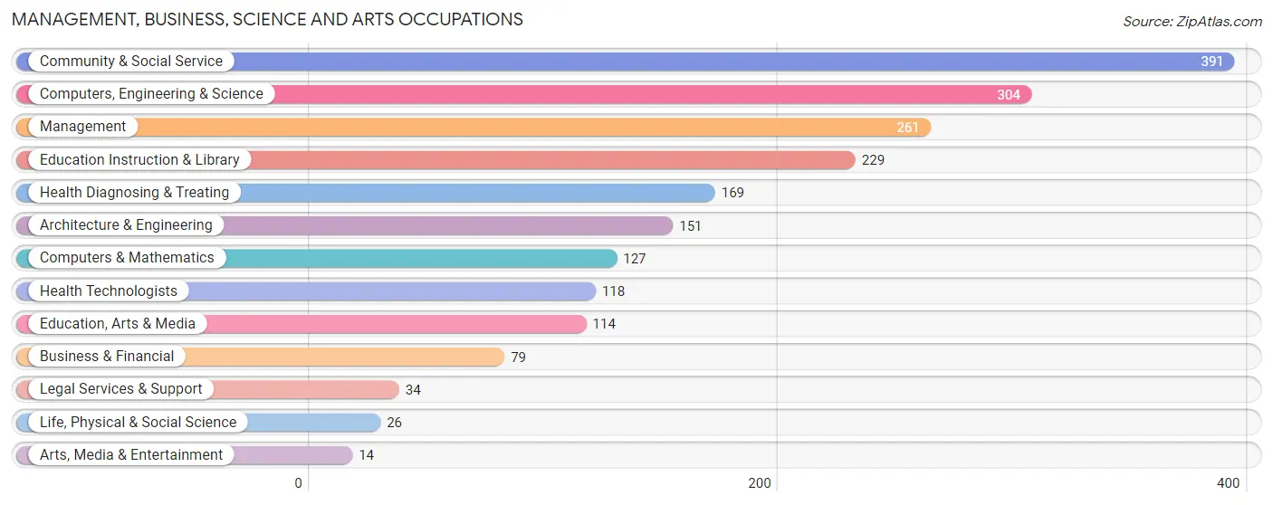 Management, Business, Science and Arts Occupations in Hazardville