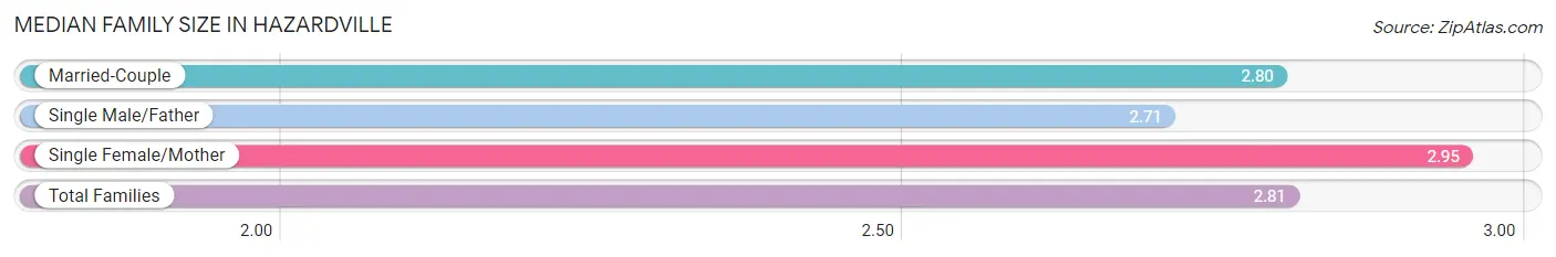 Median Family Size in Hazardville