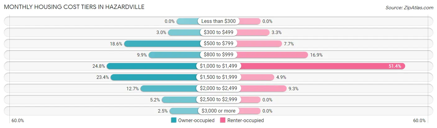 Monthly Housing Cost Tiers in Hazardville