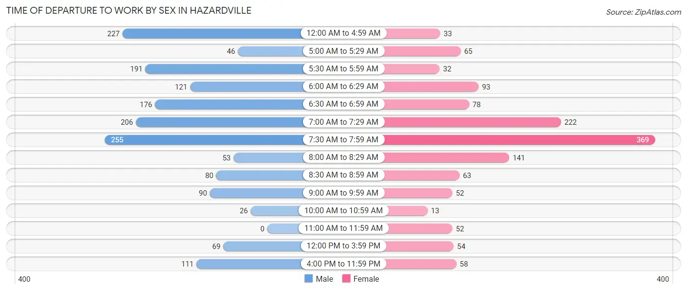 Time of Departure to Work by Sex in Hazardville