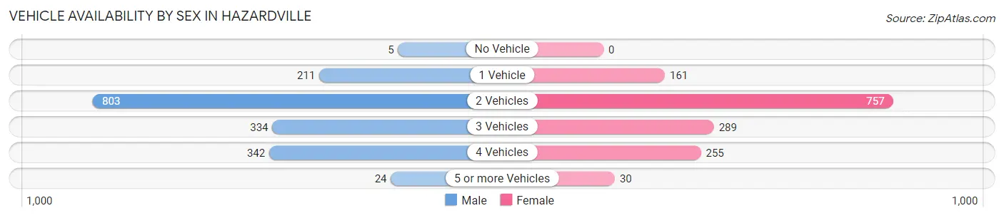 Vehicle Availability by Sex in Hazardville