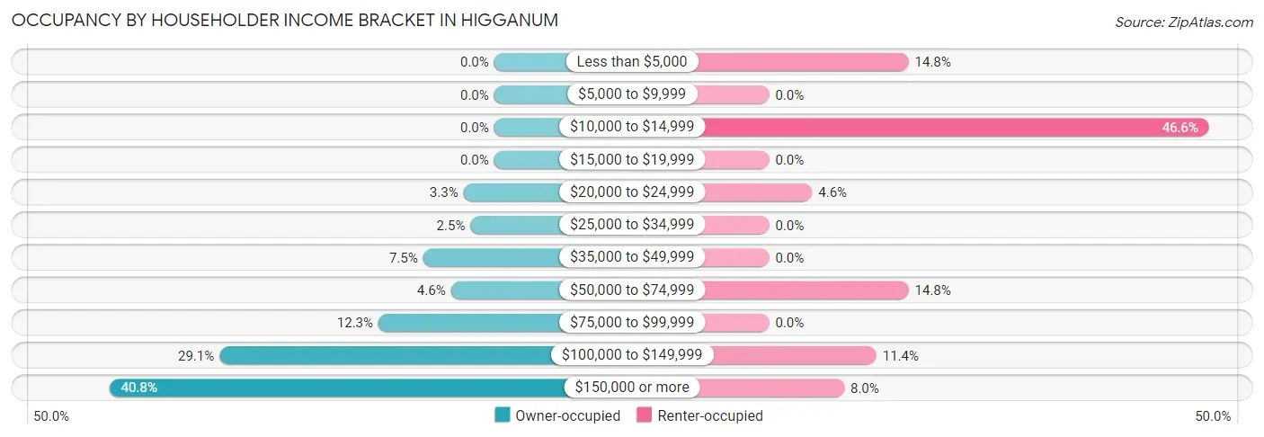 Occupancy by Householder Income Bracket in Higganum