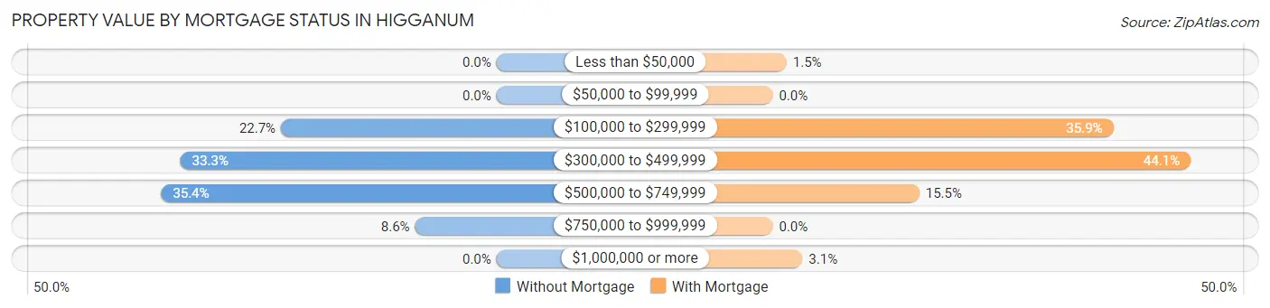 Property Value by Mortgage Status in Higganum