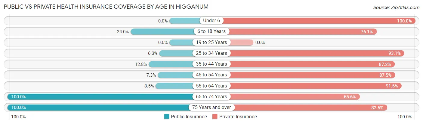 Public vs Private Health Insurance Coverage by Age in Higganum