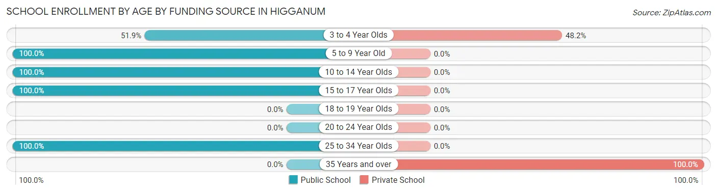 School Enrollment by Age by Funding Source in Higganum
