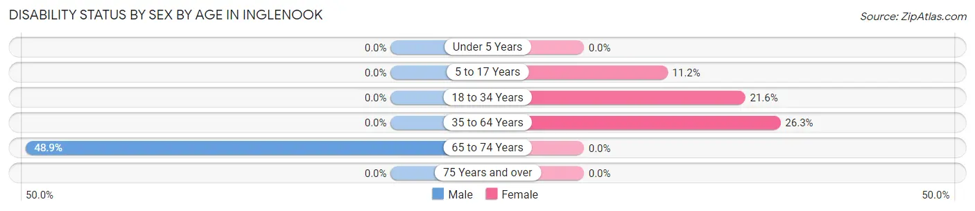 Disability Status by Sex by Age in Inglenook
