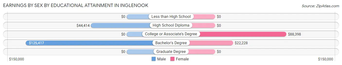 Earnings by Sex by Educational Attainment in Inglenook