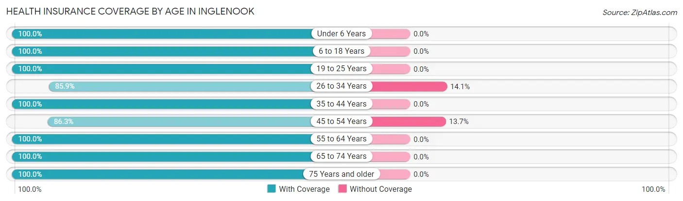 Health Insurance Coverage by Age in Inglenook