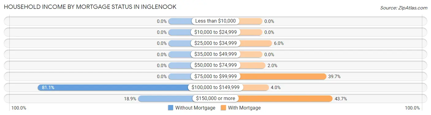 Household Income by Mortgage Status in Inglenook