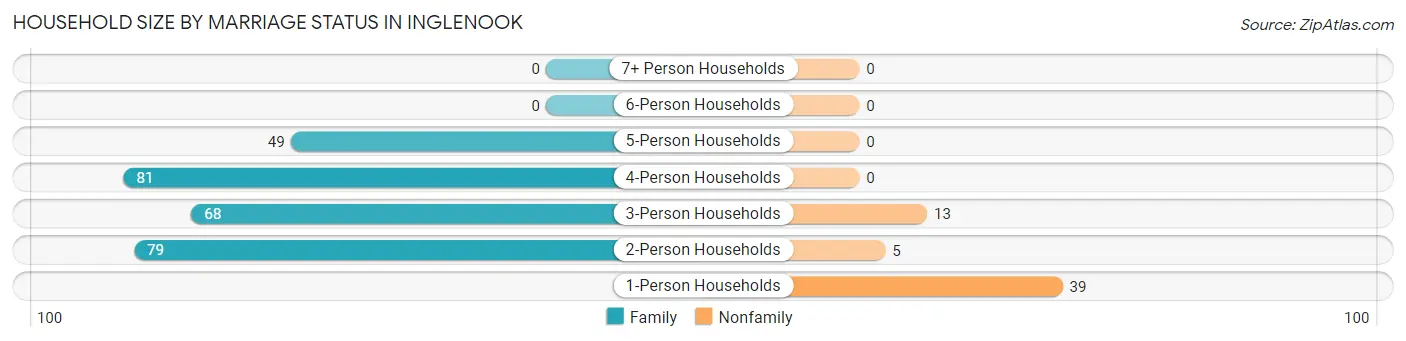 Household Size by Marriage Status in Inglenook