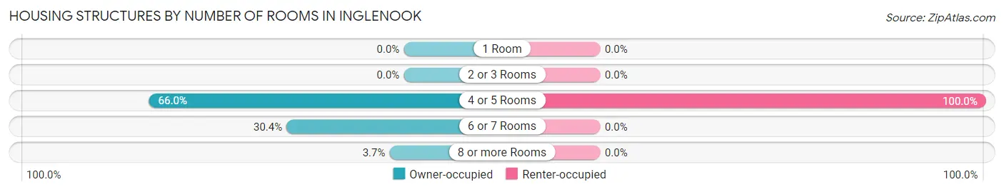 Housing Structures by Number of Rooms in Inglenook