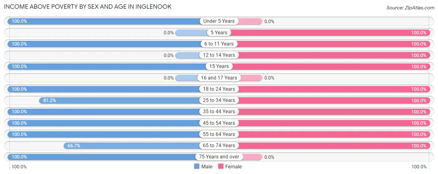 Income Above Poverty by Sex and Age in Inglenook