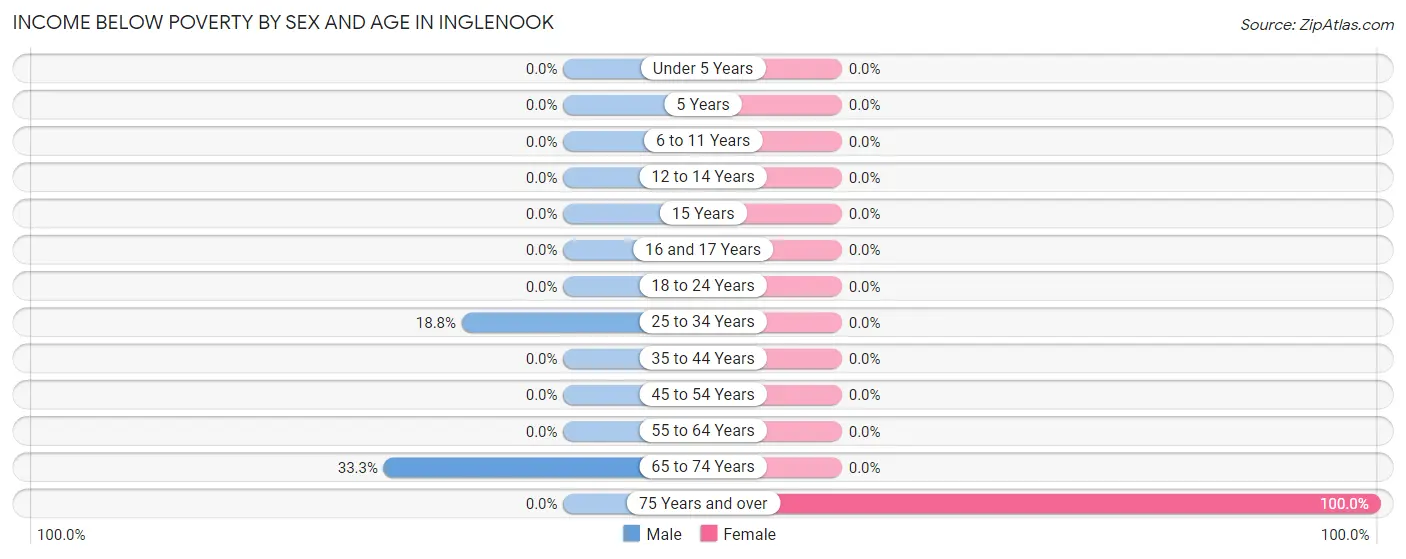 Income Below Poverty by Sex and Age in Inglenook