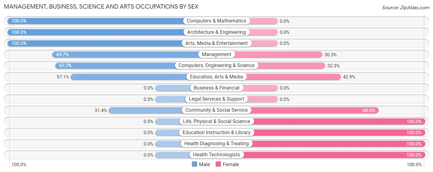 Management, Business, Science and Arts Occupations by Sex in Inglenook